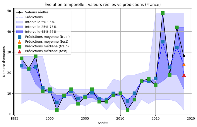 Modélisation du risque d'émeute en France