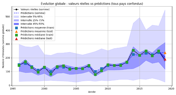 Modélisation du risque d'émeute dans le monde