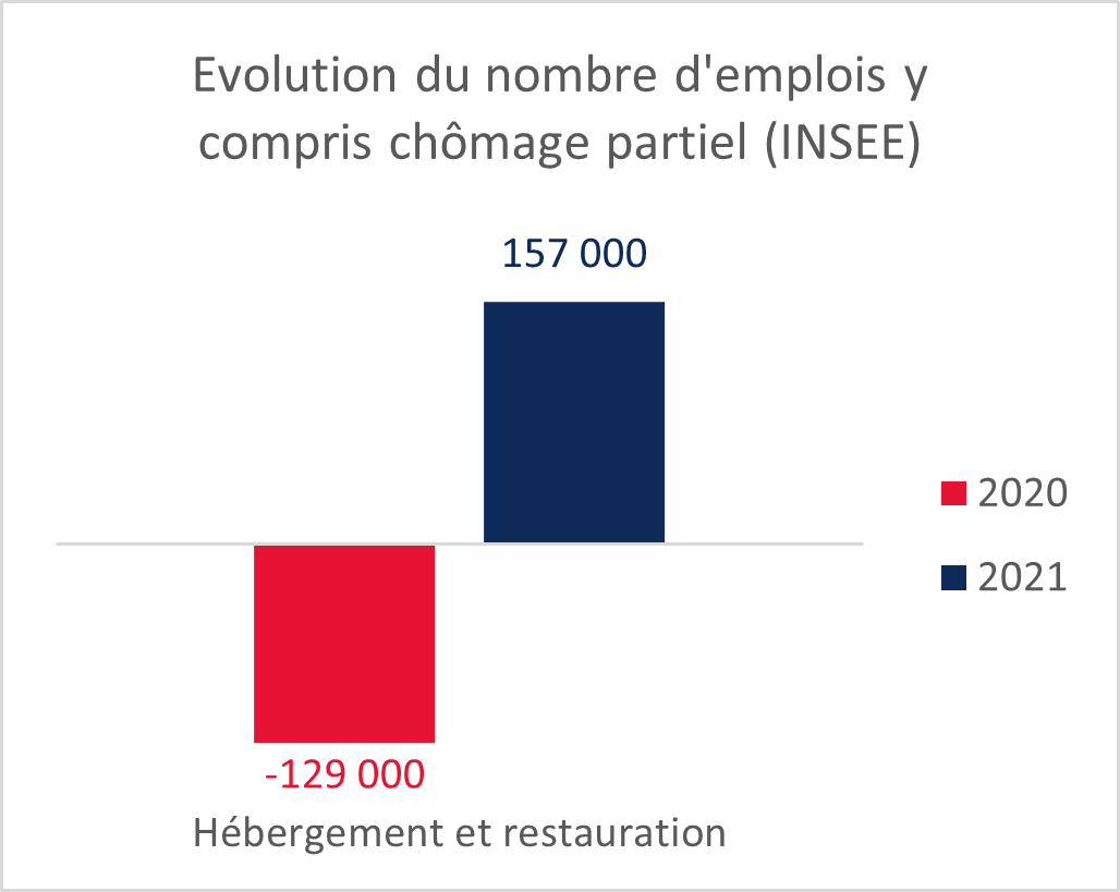 Evolution du nb d'emplois - Insee