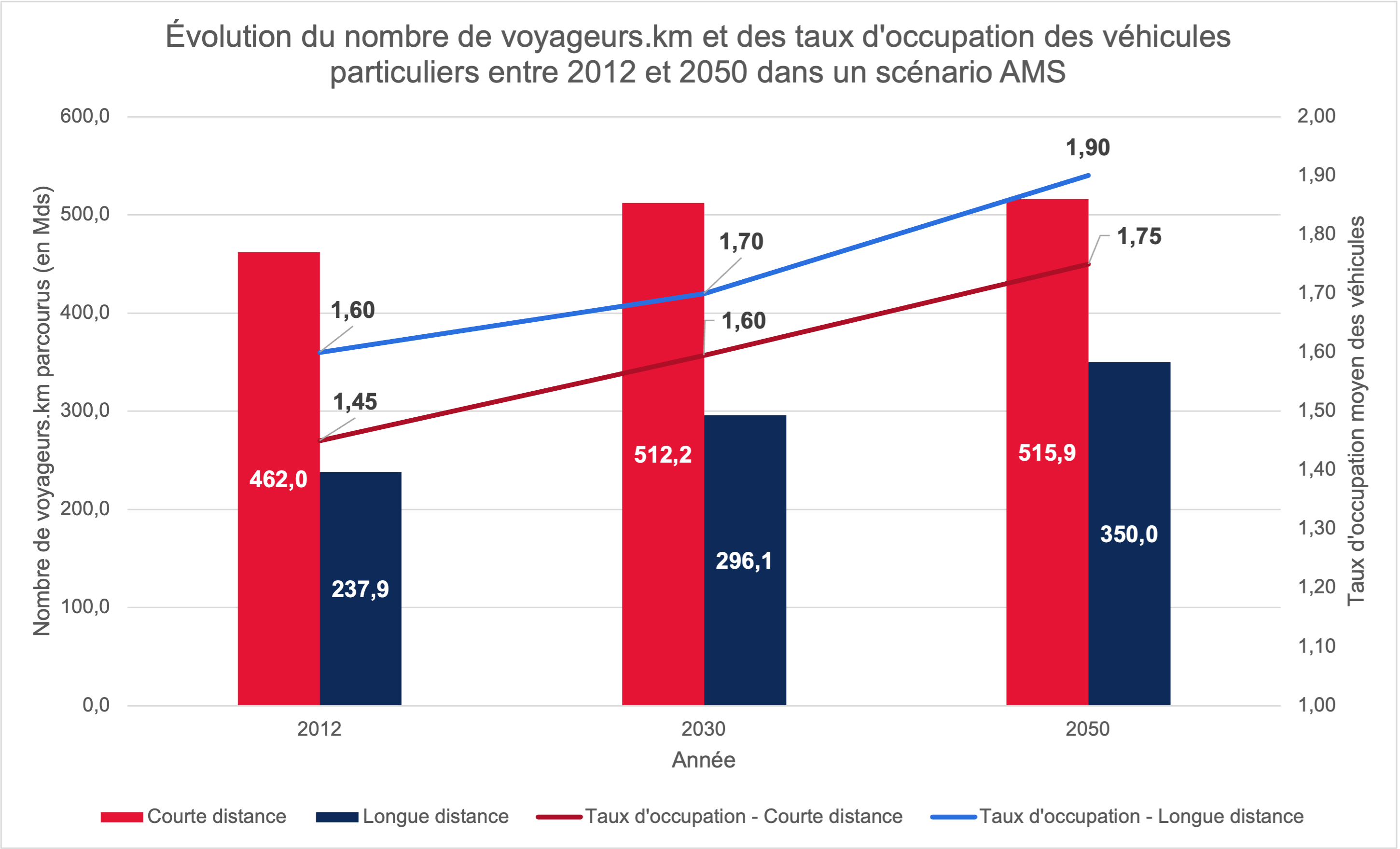 Graphique - évolution du nombre de voyageurs.km et taux d'occupation des véhicules particuliers