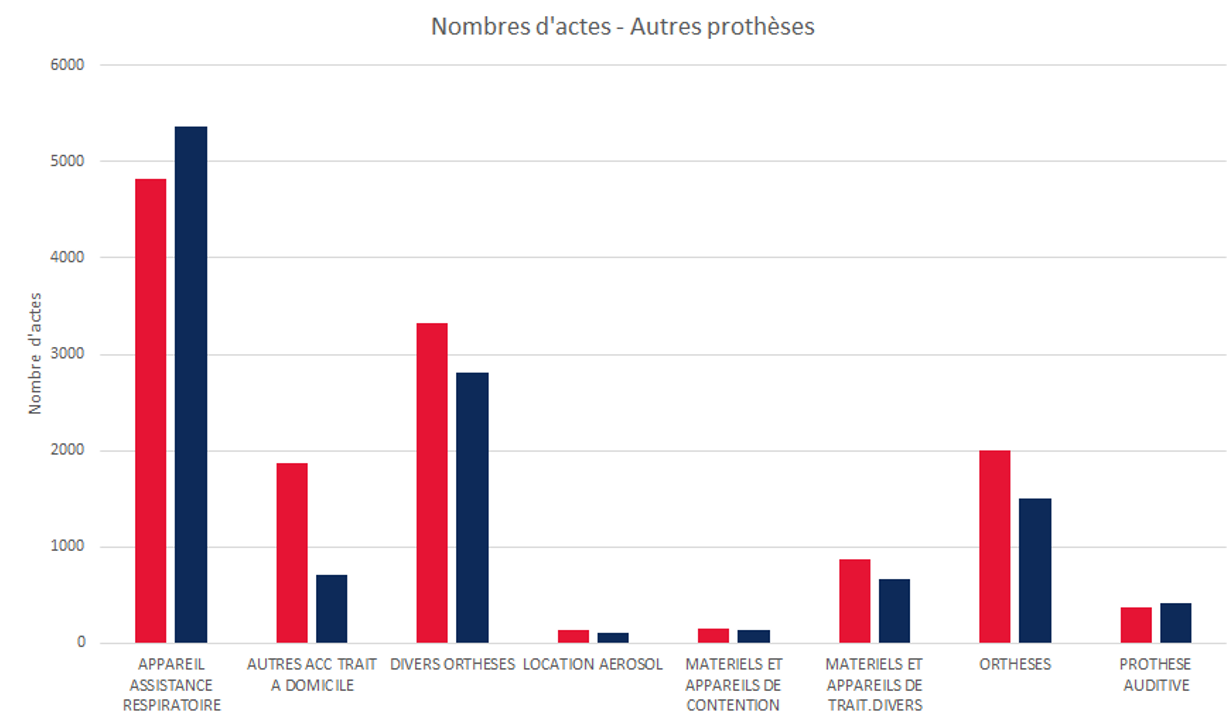 Nombre d'actes Autres prothèses - Impact de la pandémie Covid-19 et du 100% santé sur les contrats santé individuels