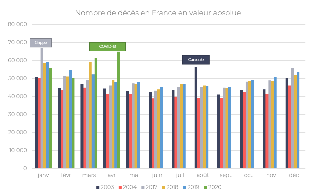 Nombre de décès en France en valeur absolue - Covid-19  quel impact sur les comportements des épargnants, les stress tests et l’allocation d’actifs