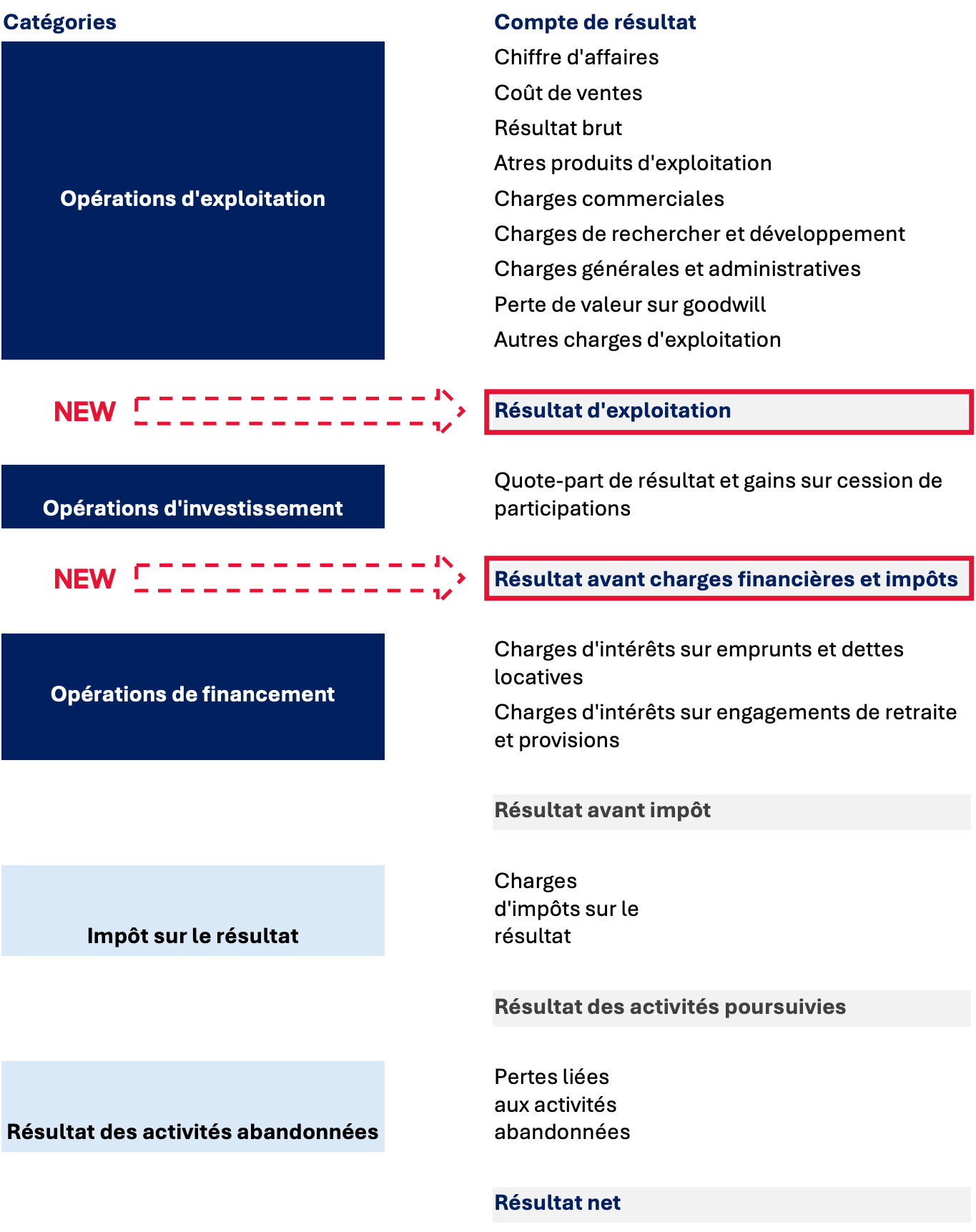 Tableau illustrant les nouveaux agrégats du compte de résultats sous IFRS 18