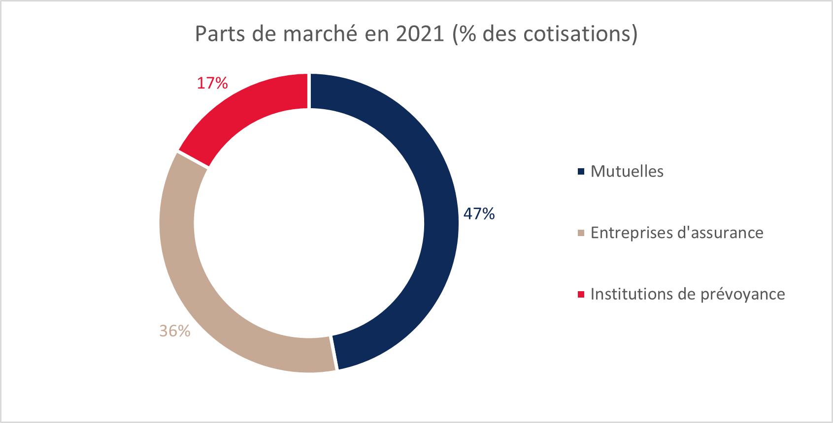 OC parts de marché 2021