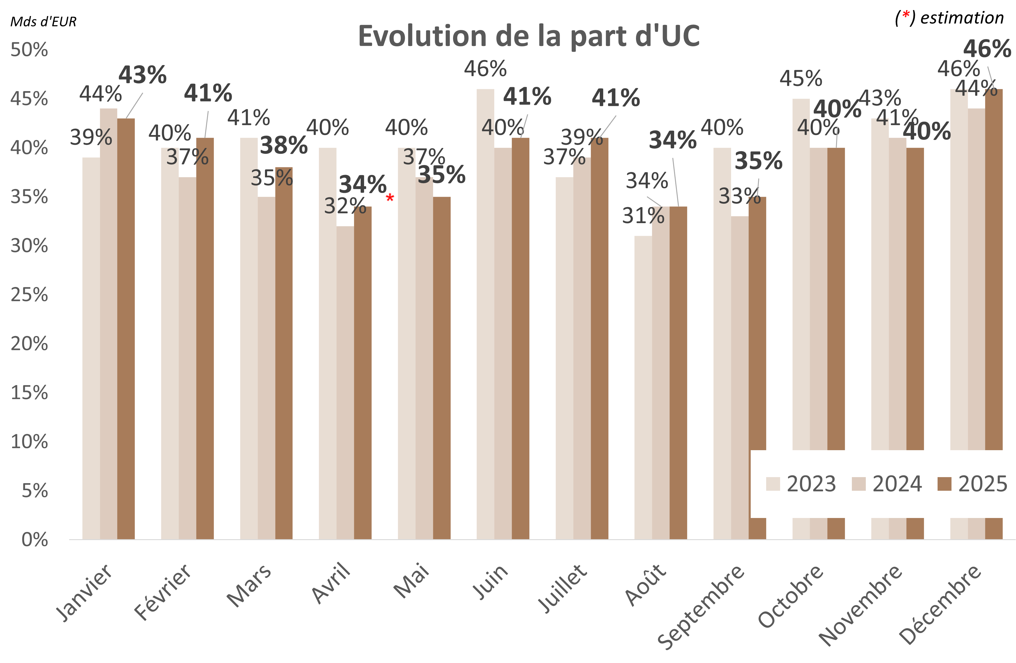 Part des UC dans la collecte assurance vie
