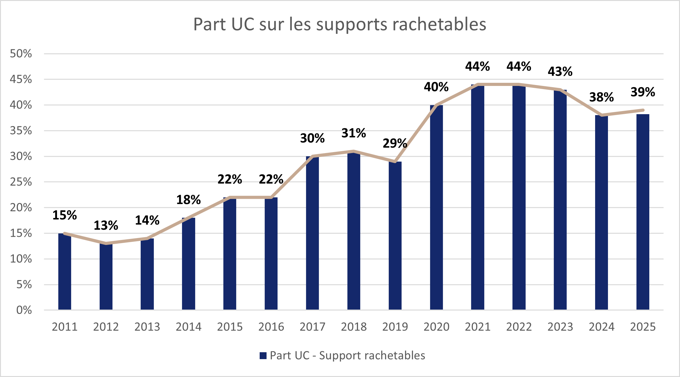 Part des UC long terme