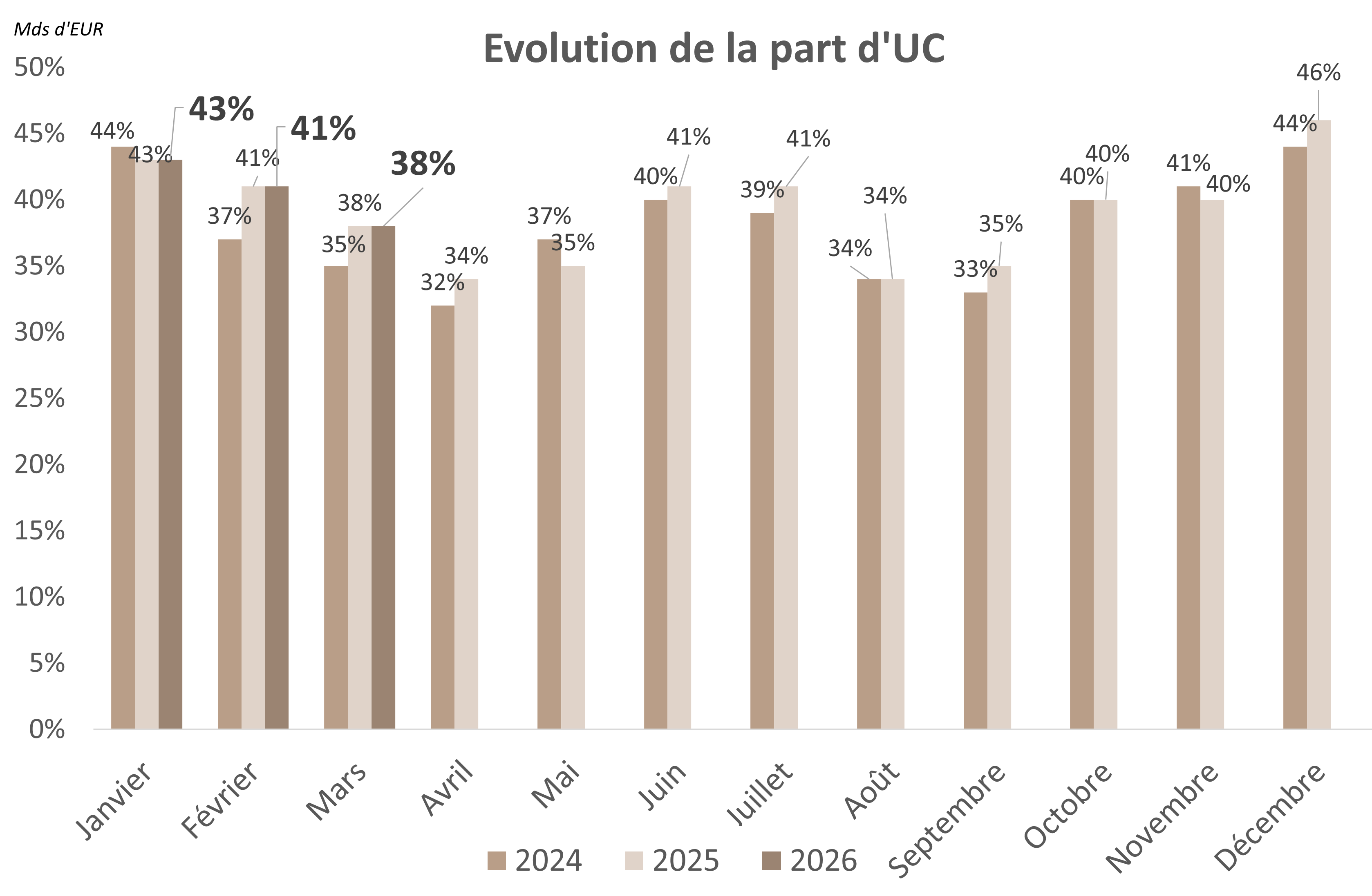 Assurance vie Part des UC T1 2026