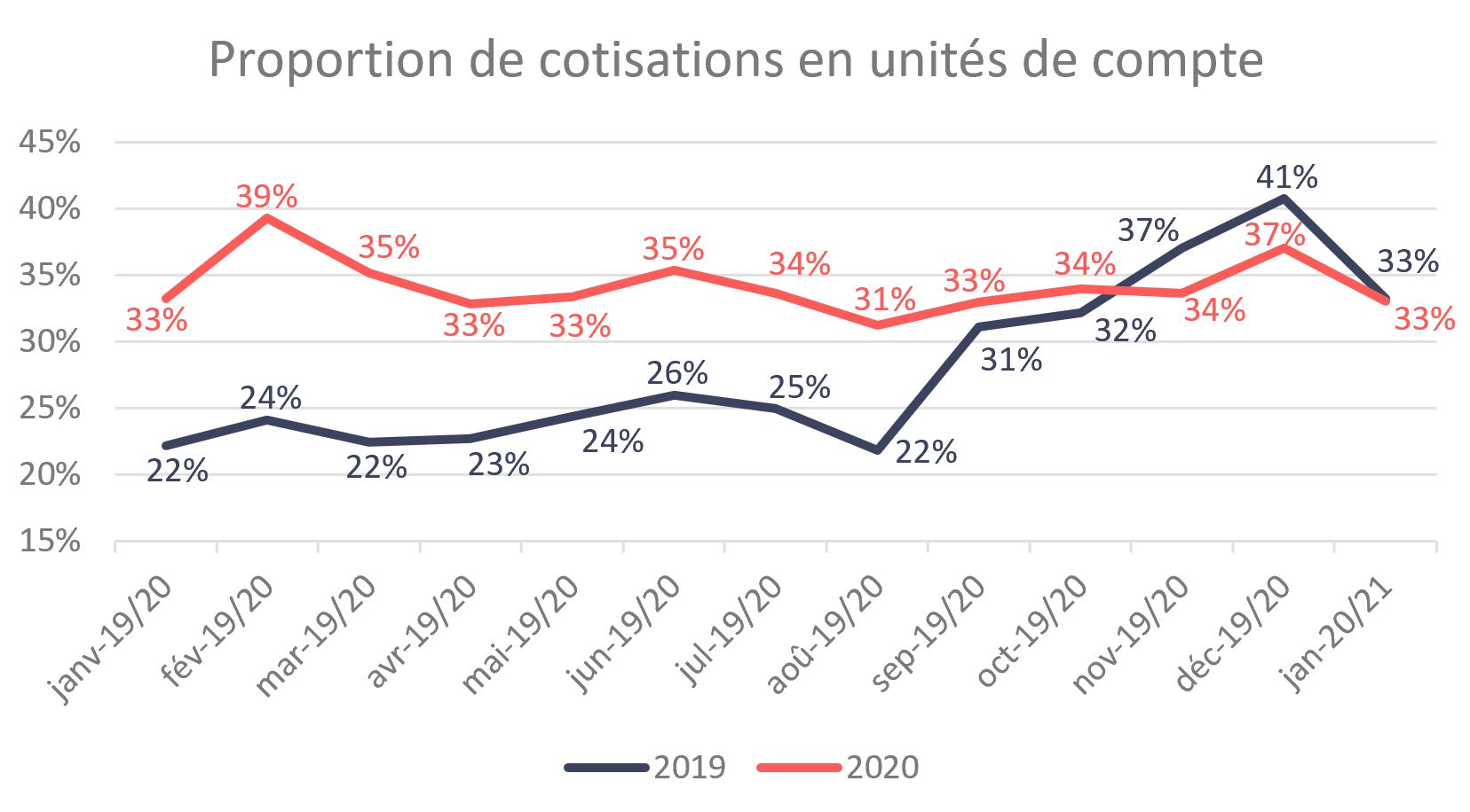 Collecte assurance vie Part des UC Baromètre Mars21