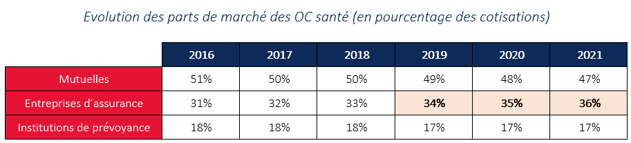 Parts de marché des OC santé (% des cotisations)