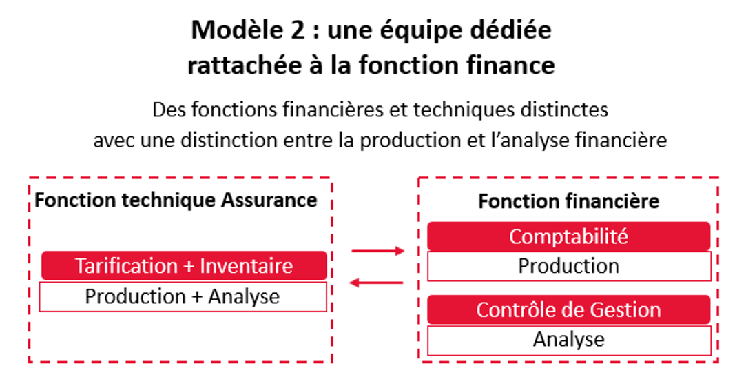 Pilotage de la performance fonction dédiée DF