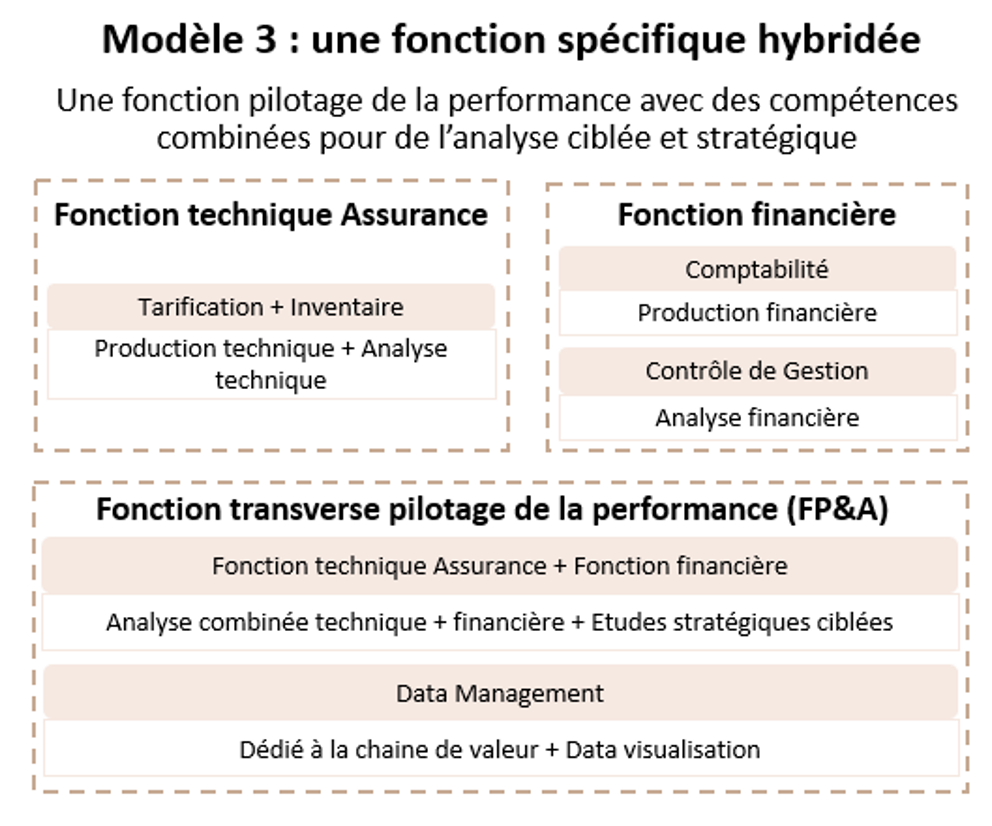 Pilotage de la performance Fonction spécifique hybridée