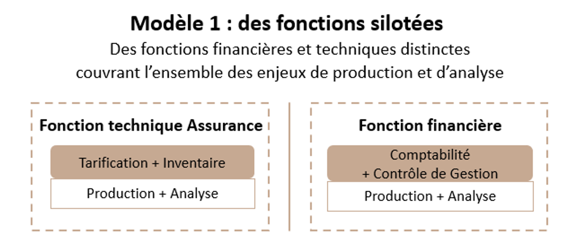 Pilotage de la performance Fonctions silotées