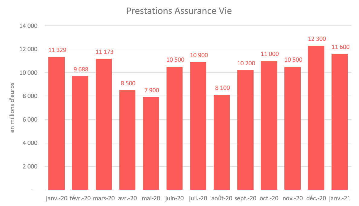 Prestations assurance vie Baromètre Mars21