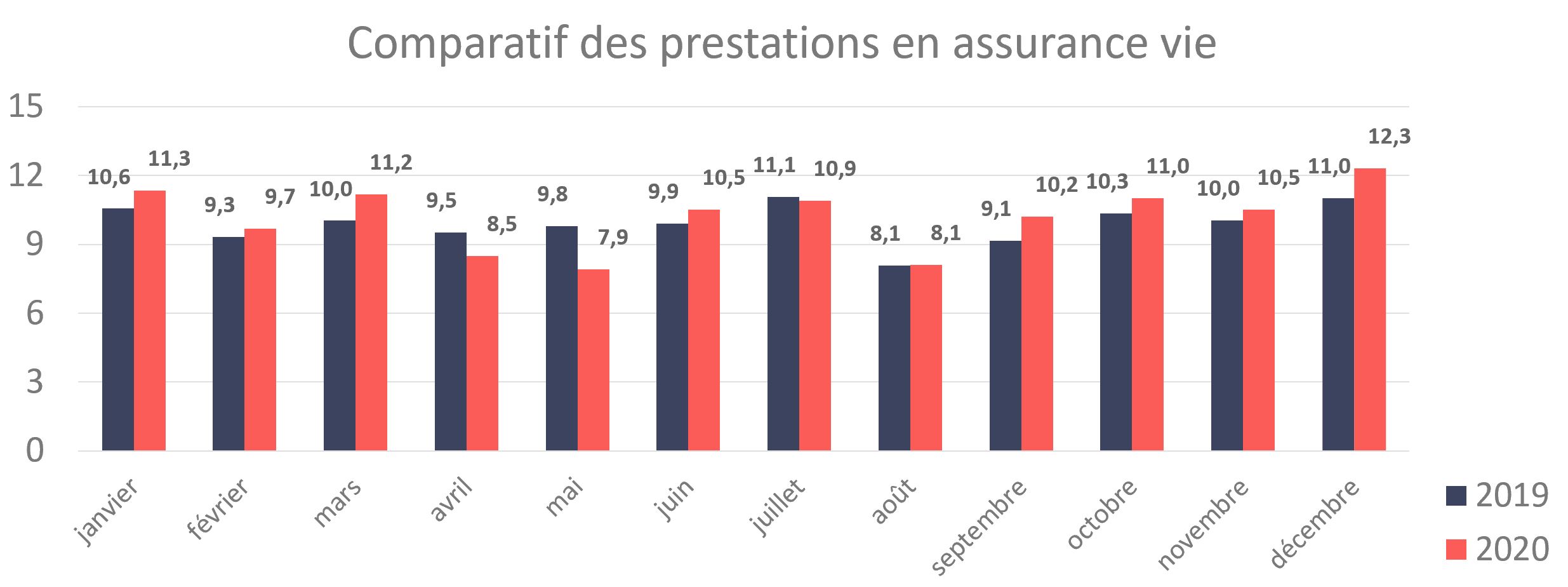 Prestations assurance vie 2020