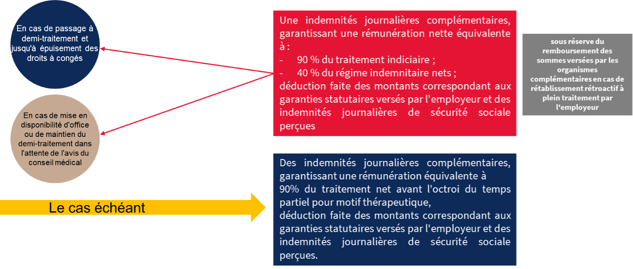 Prestations - risque d'incapacité temporaire de travail - garanties minimales applicables aux agents affiliés au régime général de la sécurité sociale