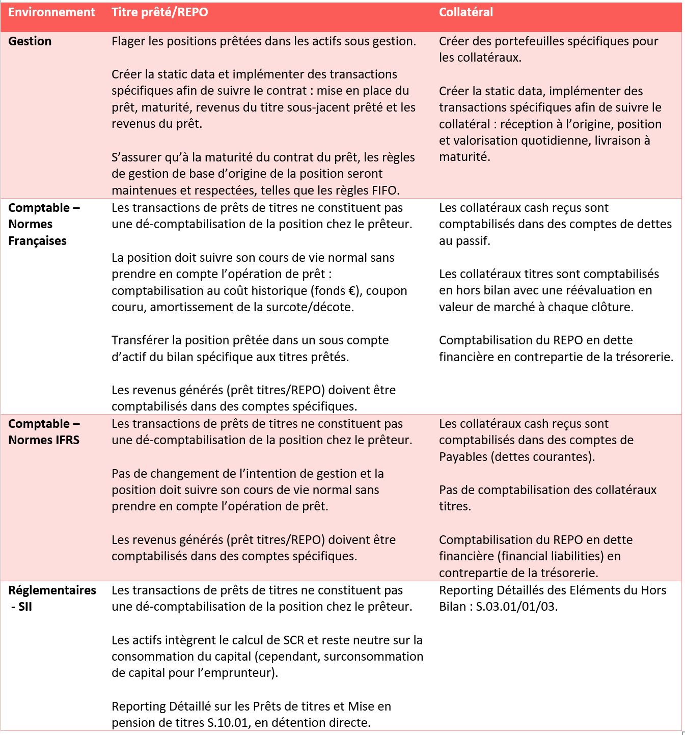 Prêt de titre impacts comptables et réglementaires