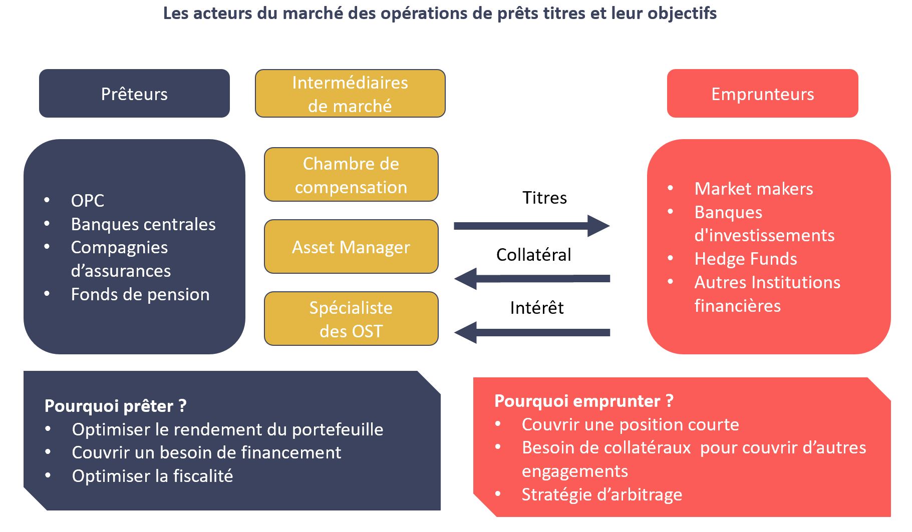 Prêt de titres Les acteurs et leurs objectifs