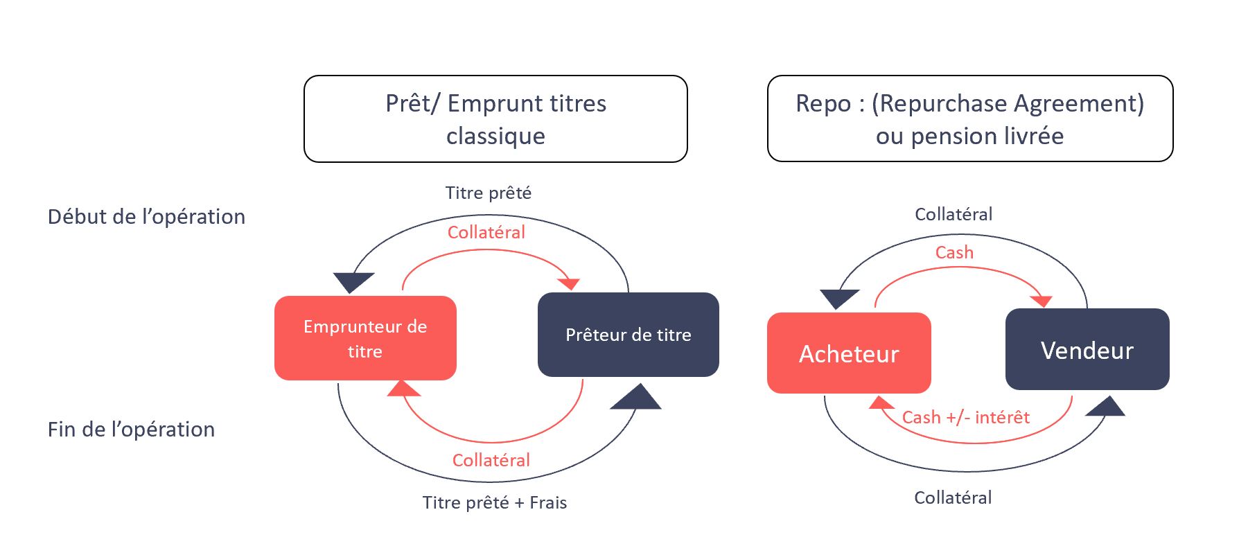 Prêts de titre Description classique ou Repo