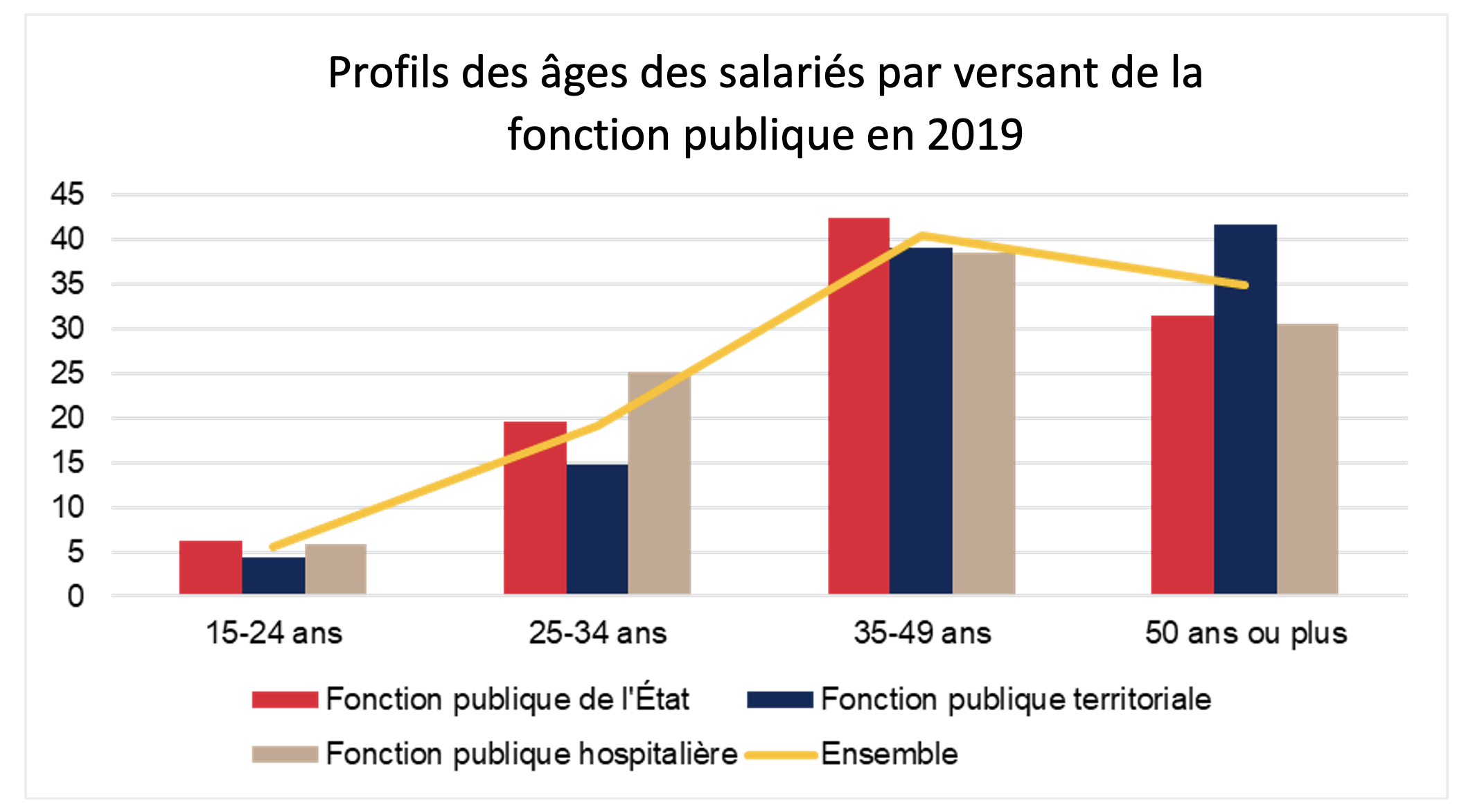 Profils des âges des salariés par versant de la fonction publique en 2019