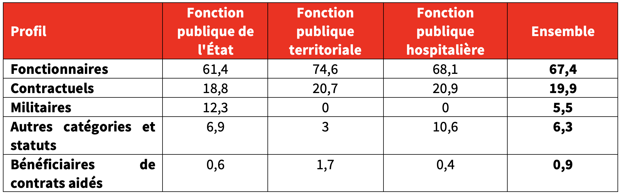 Profils des salariés par versant de la fonction publique en 2019