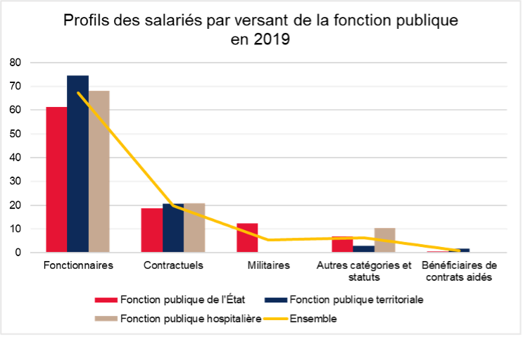 Profils des salariés par versant de la fonction publique en 2019