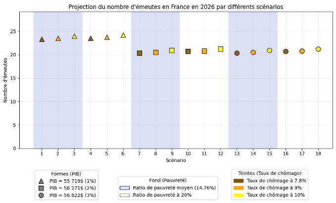 Projection du nombre d'émeutes en France