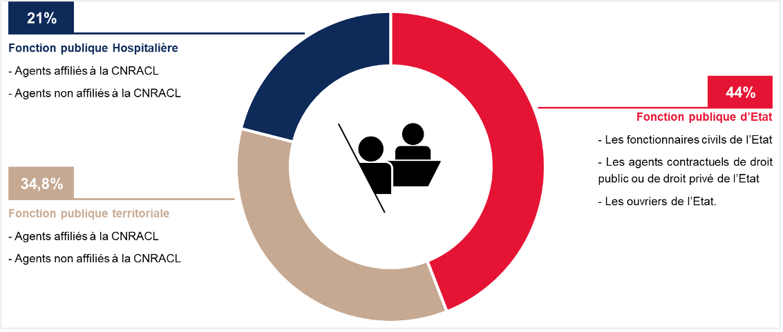 Protection sociale des fonctionnaires - focus sur la population concernée