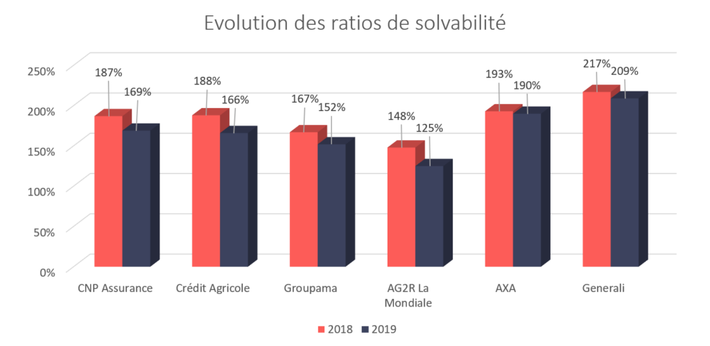 Ratios de solvabilité