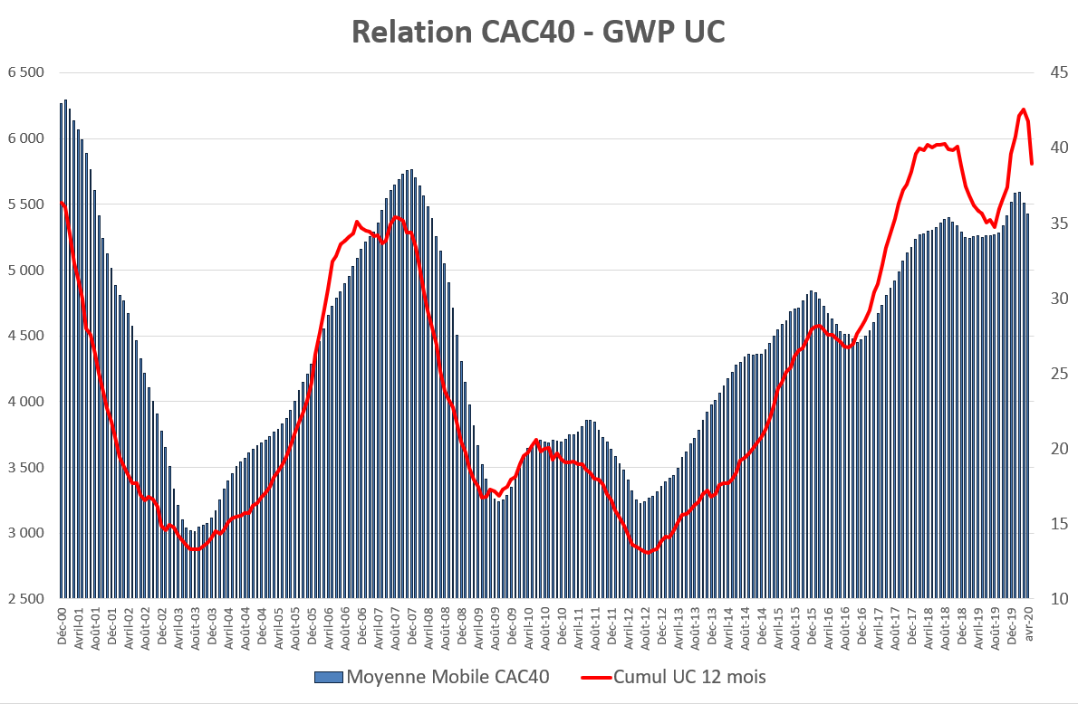 Relation CAC40 - GWP UC - Covid-19  quel impact sur les comportements des épargnants, les stress tests et l’allocation d’actifs