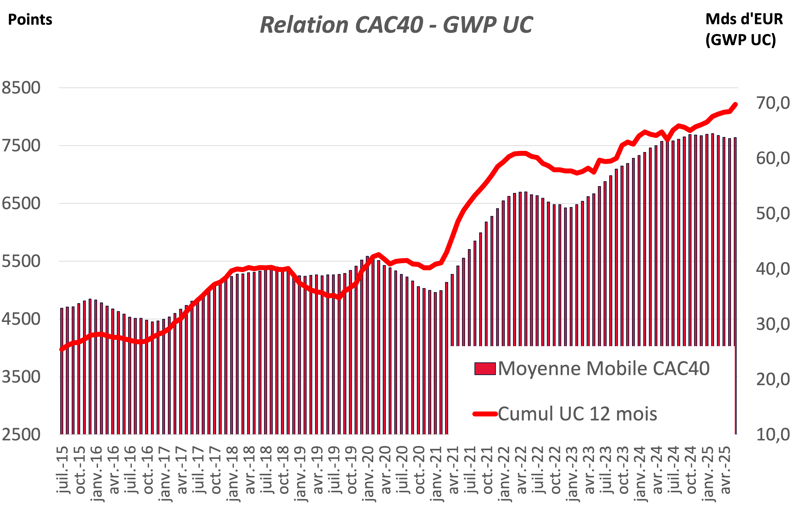 Graphique - Relation CAC 40 - GWP UC (juillet 2015 - juillet 2025)