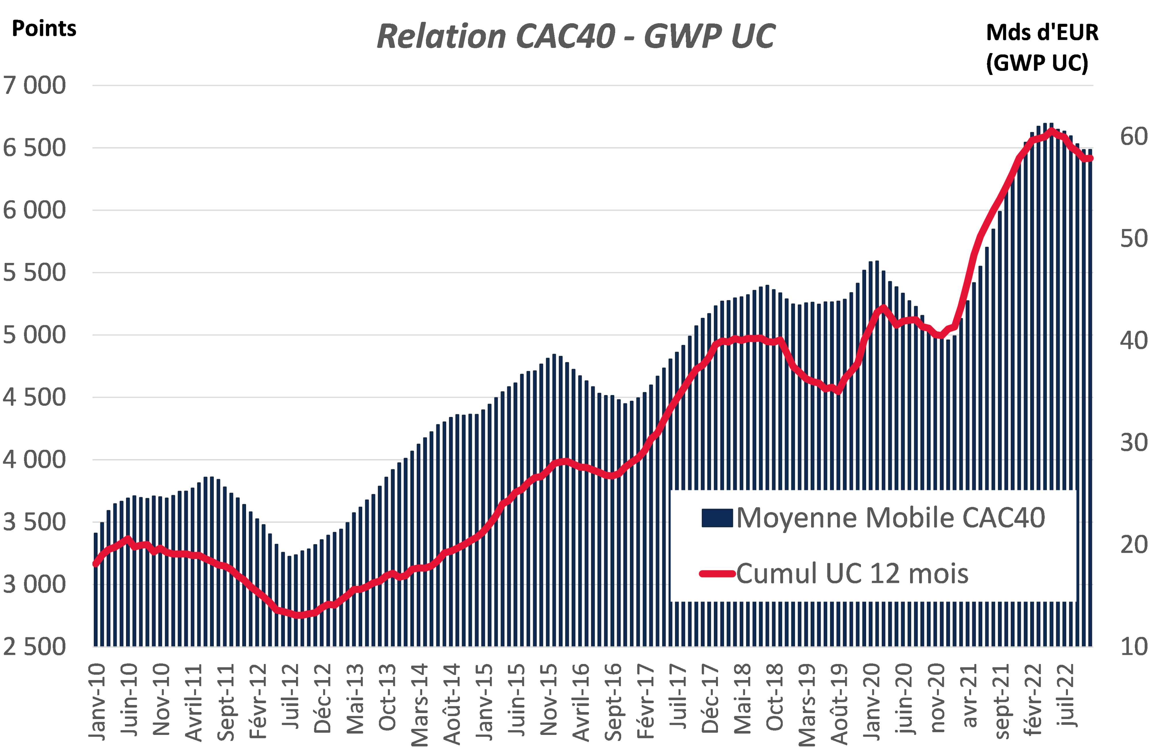 Relation CAC40 - GWP UC