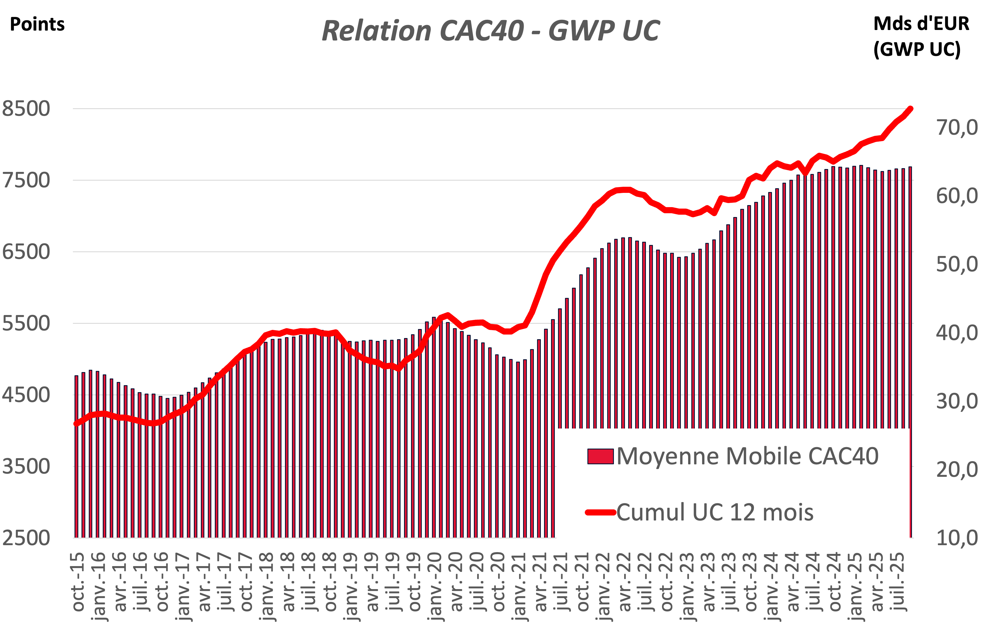 Graph relation CAC40 du GWP UC