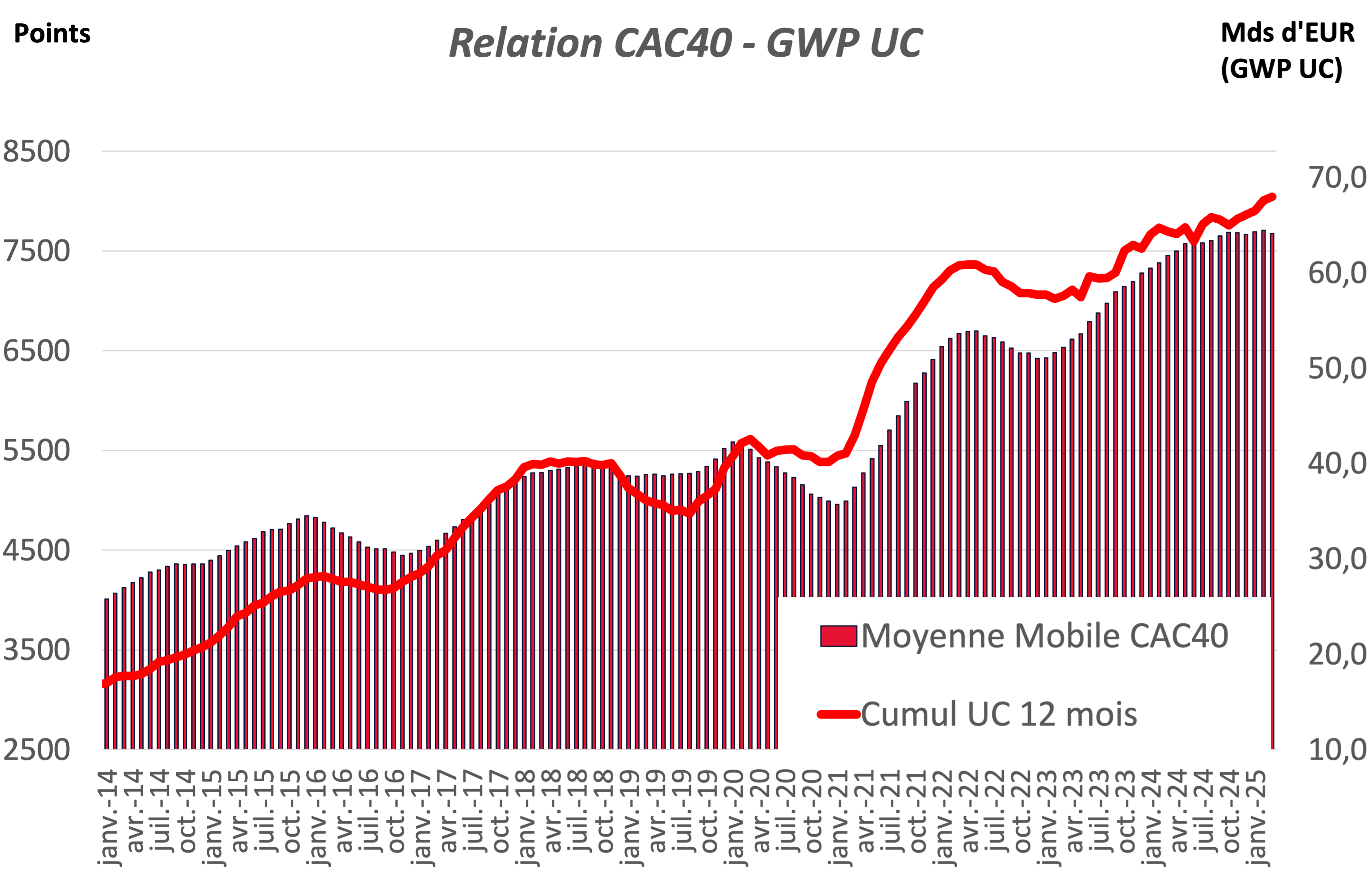 Relation CAC40 - GWP UC - 1er trimestre 2025
