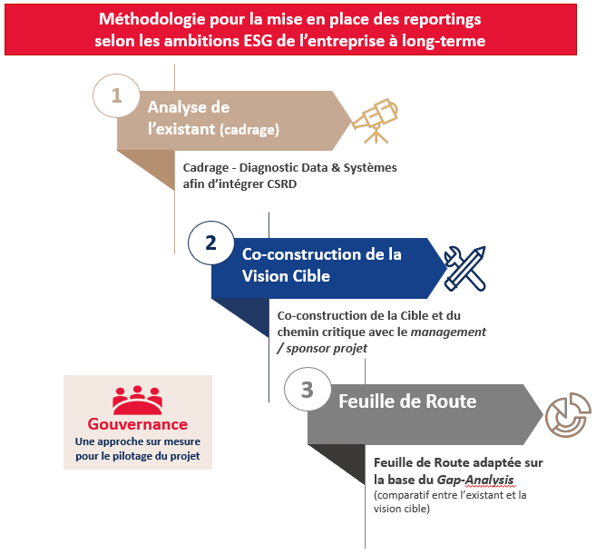 Méthodologie pour la mise en place des reportings selon les ambitions ESG de l'entreprise à long-terme