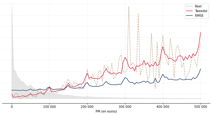 Versements libres - résultats selon provision mathématique