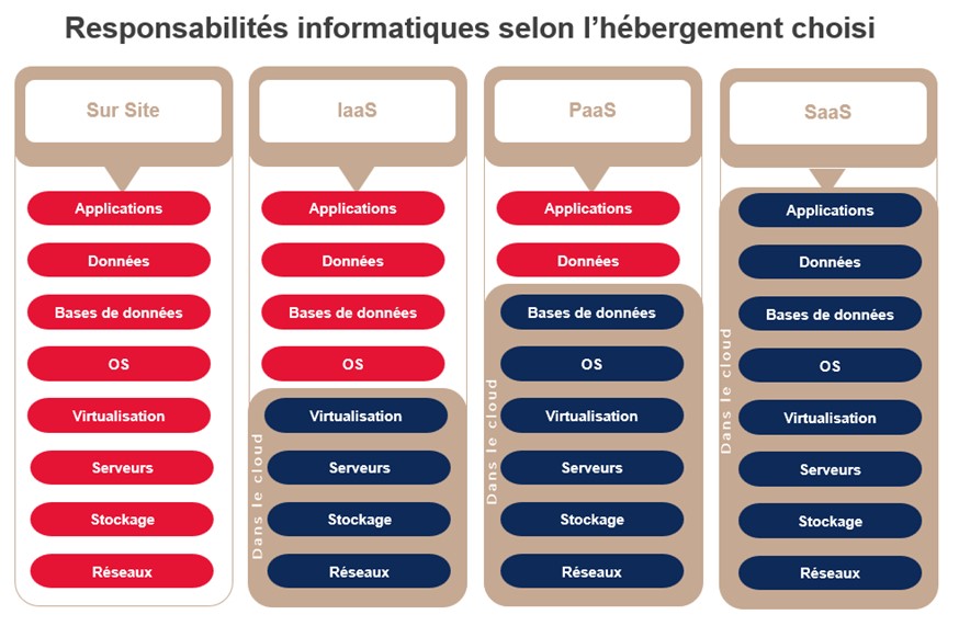 Responsabilités-informatiques-selon-l-hébergement-choisi