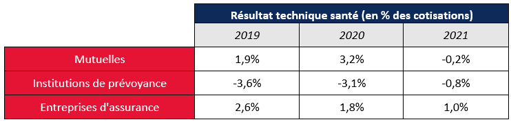 Résultats techniques santé (% des cotisations)