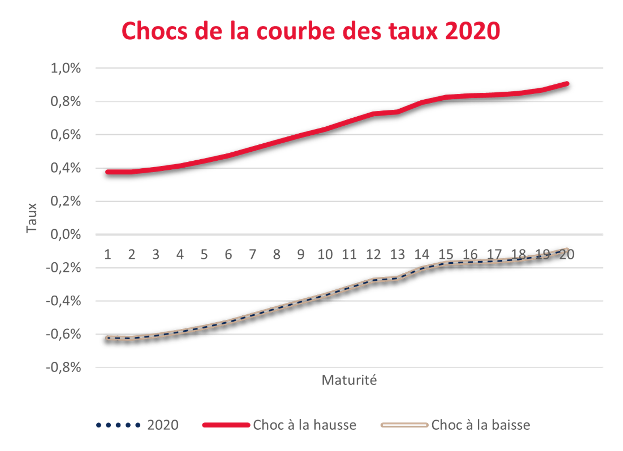 Révision de Solvabilité 2 - Chocs de la courbe des taux 2020