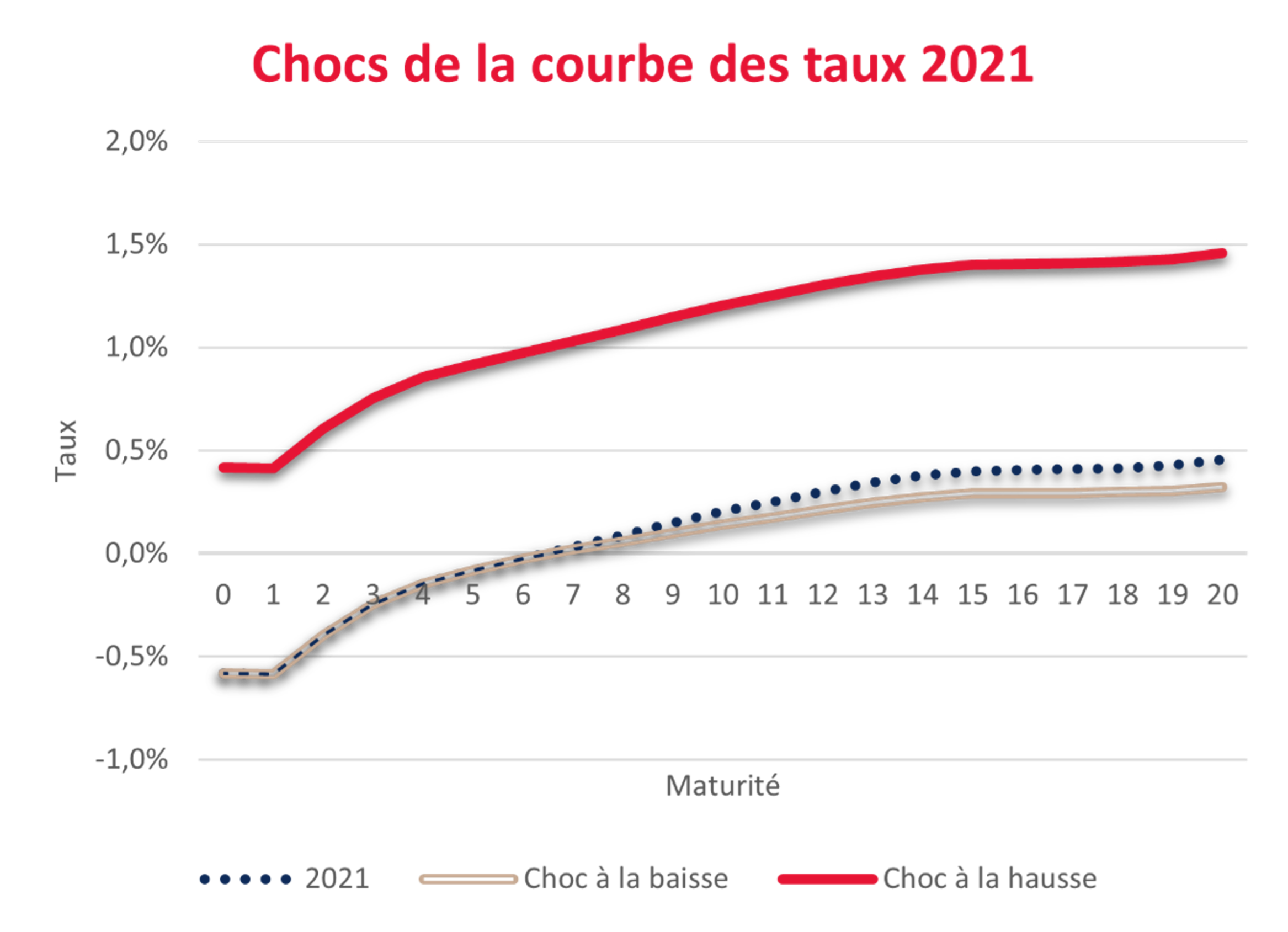 Révision de Solvabilité 2 - Chocs de la courbe des taux 2021