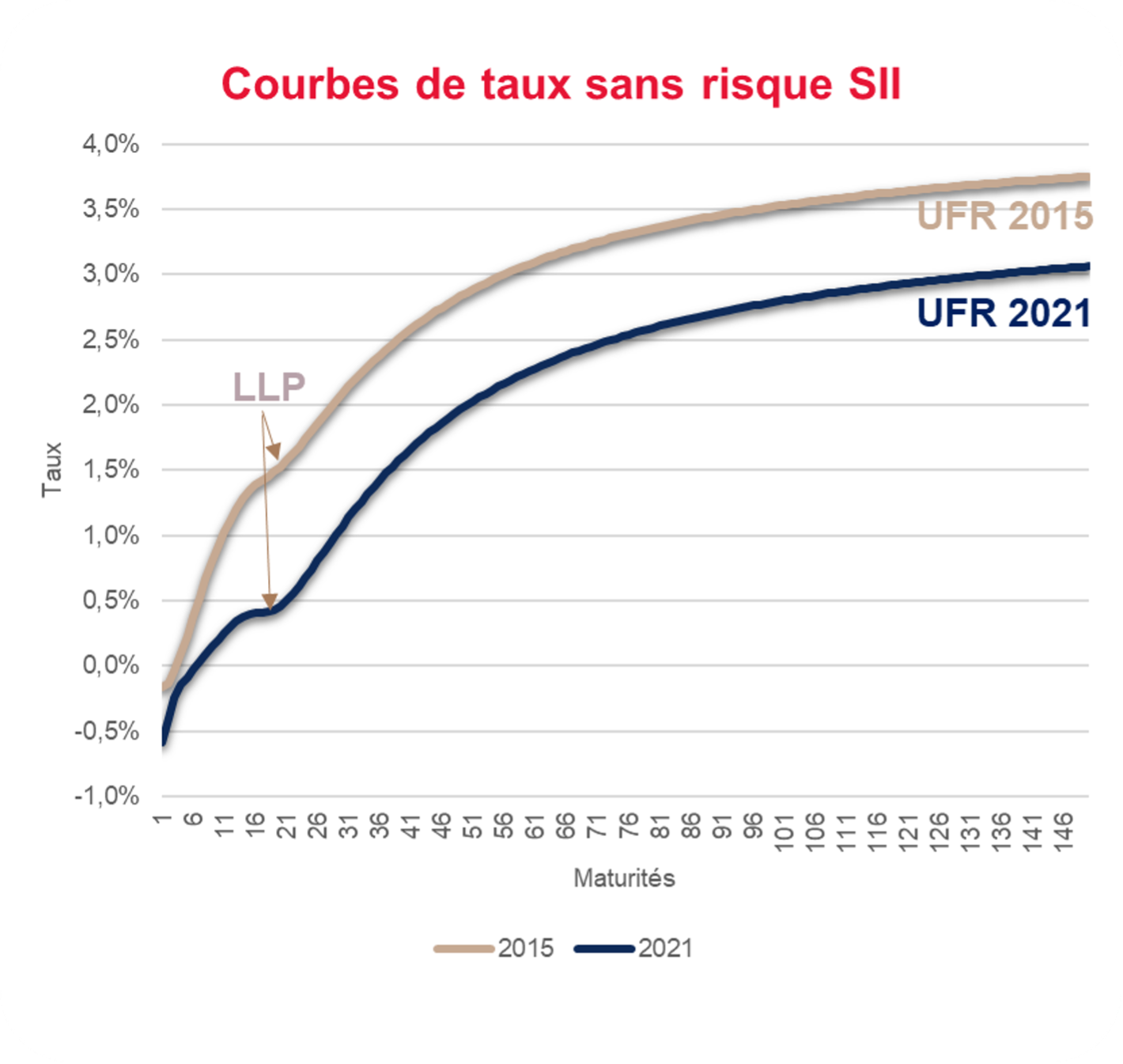 Révision de Solvabilité 2 - Courbes de taux sans risques S2