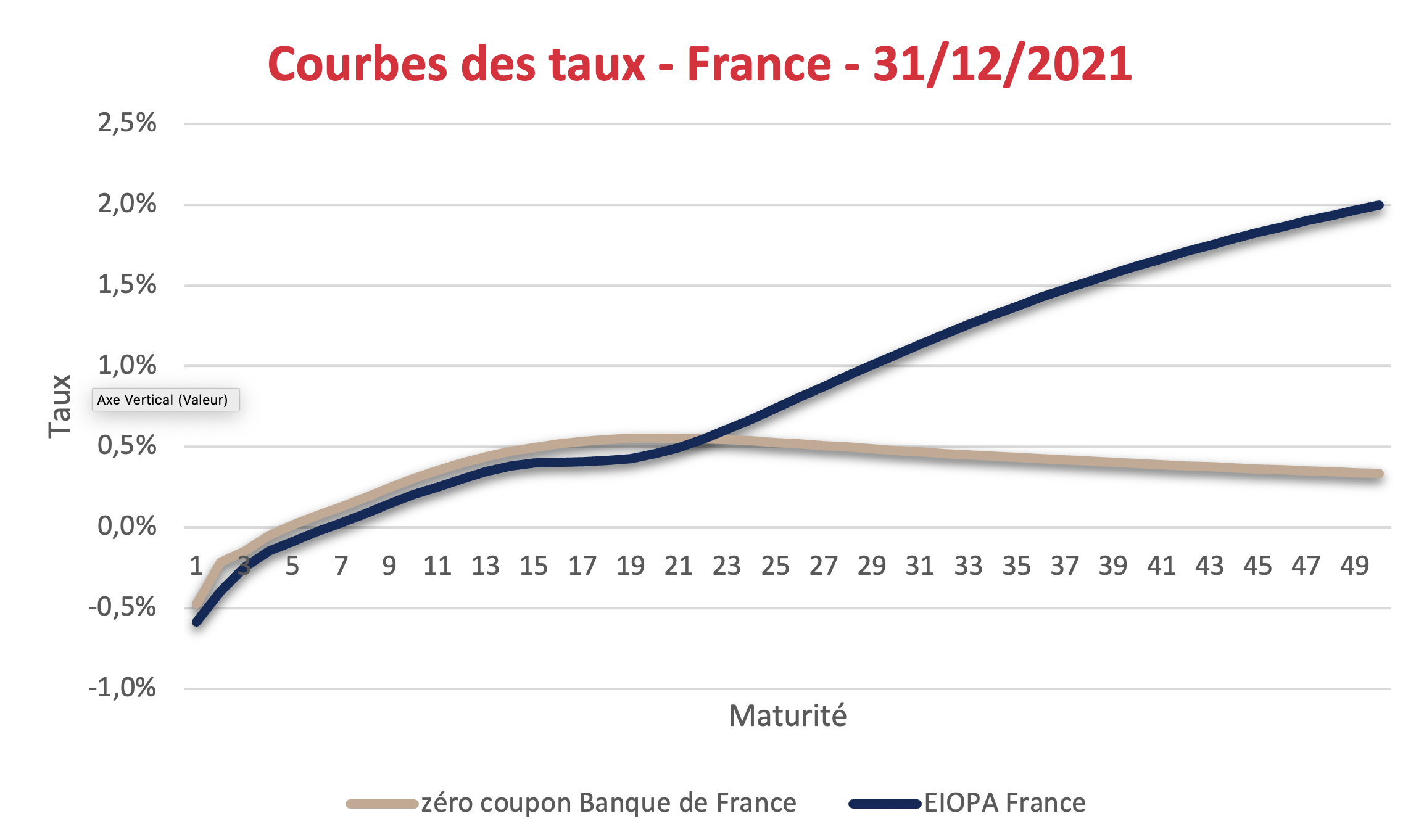 Révision de Solvabilité 2 - Courbes des taux - France - 31-12-2021