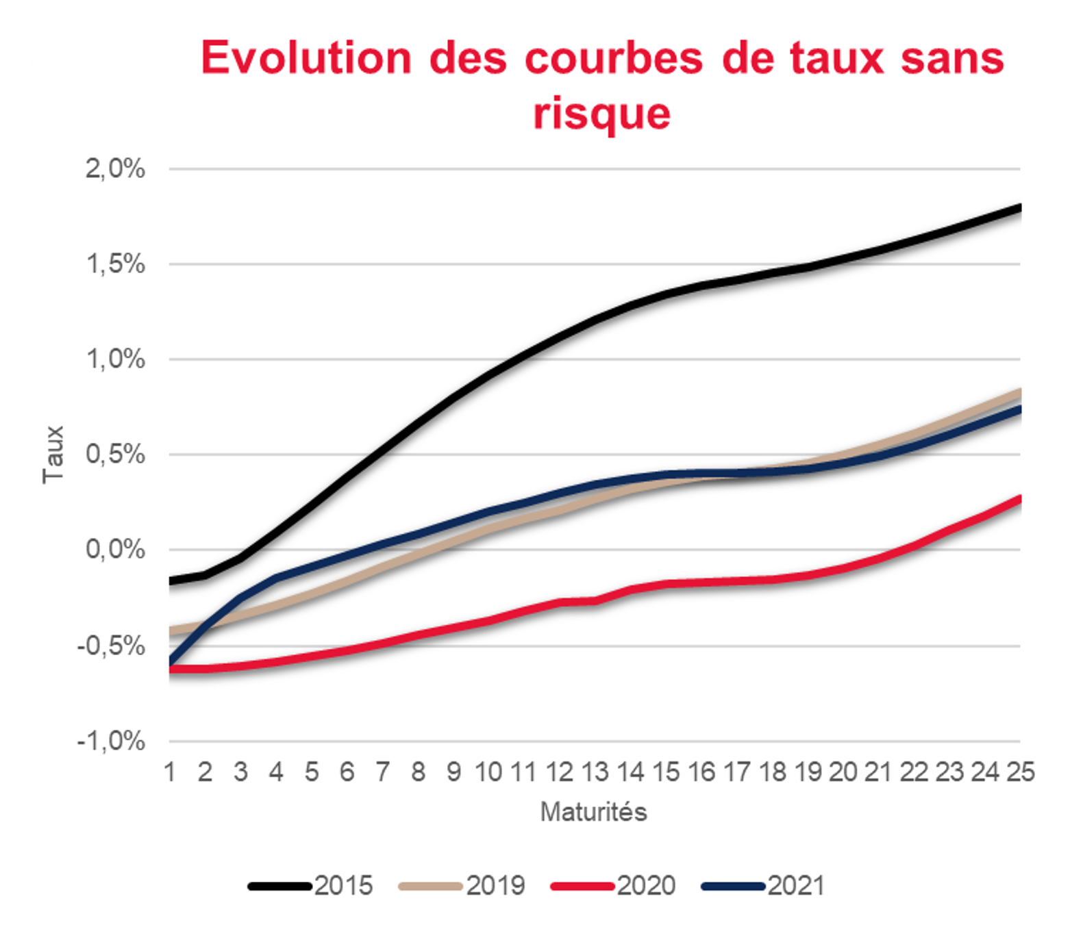 Révision de Solvabilité 2 - Evolution des courbes de taux sans risque