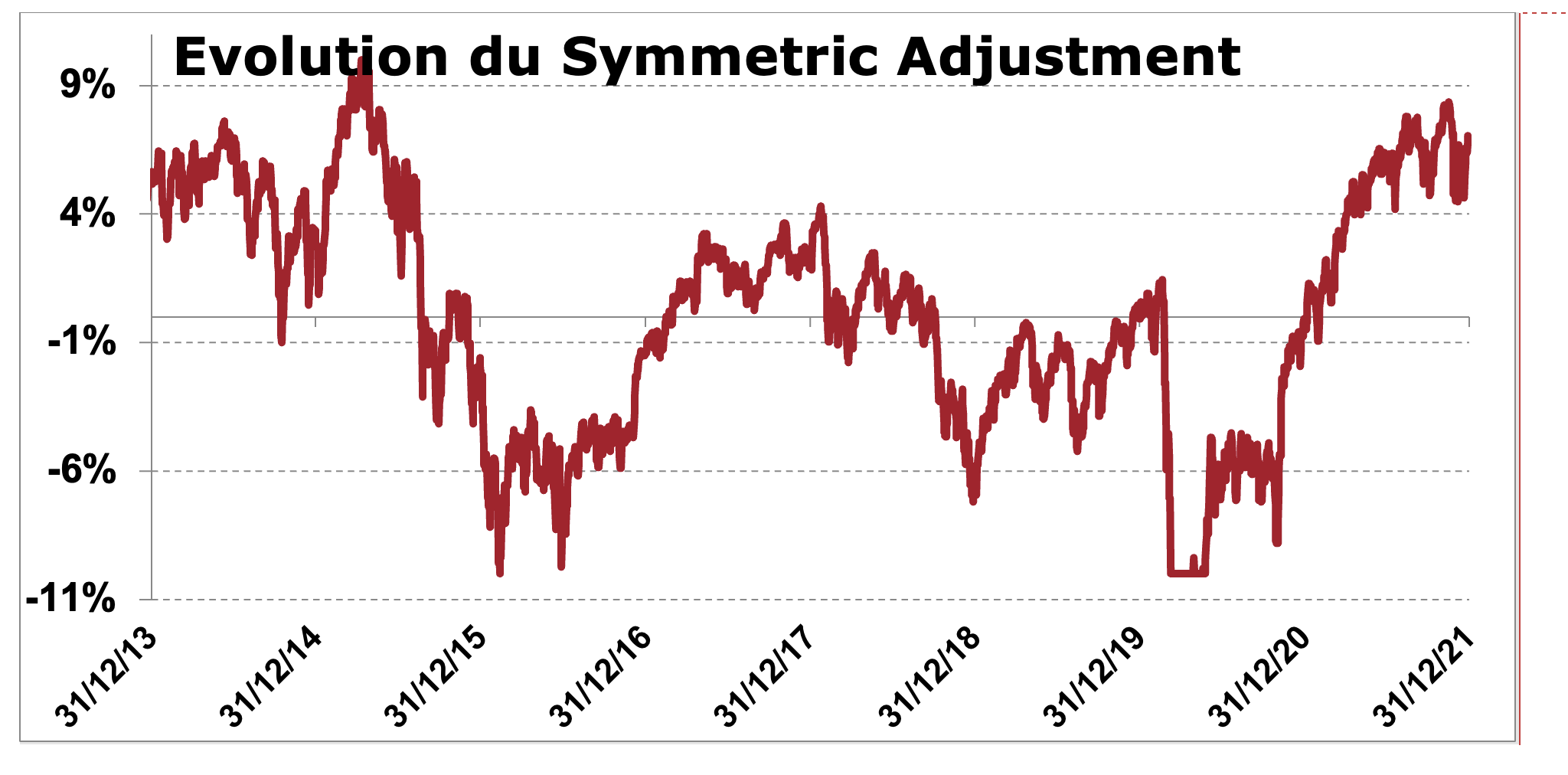 Révision de Solvabilité 2 - Evolution du Symmetric Adjustment