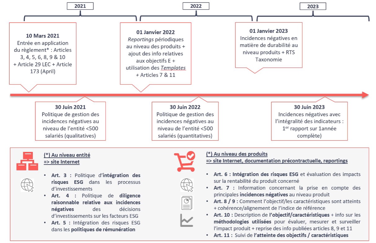 SFDR, un catalyseur de la finance durable - Calendrier d’application du Règlement SFDR