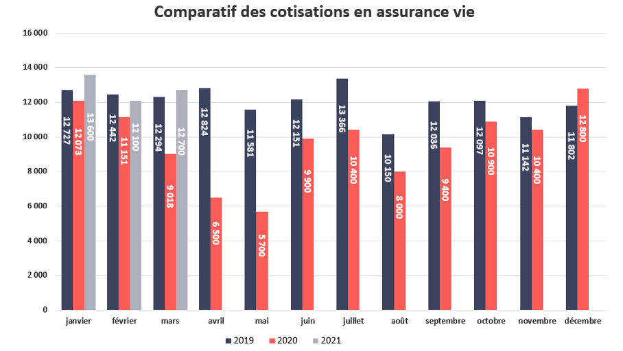 Baromètre - comparatif des cotisations en assurance vie