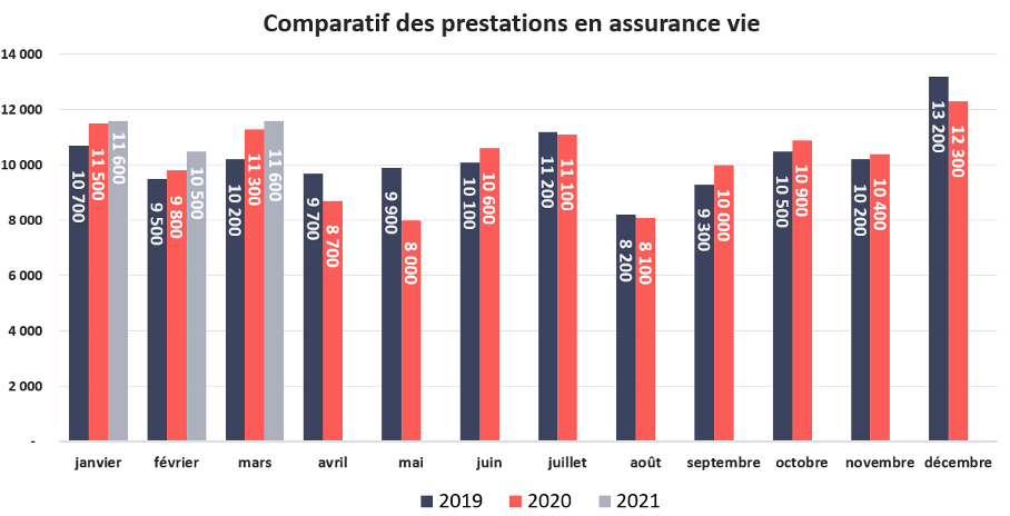 Baromètre - comparatif des prestations en assurance vie