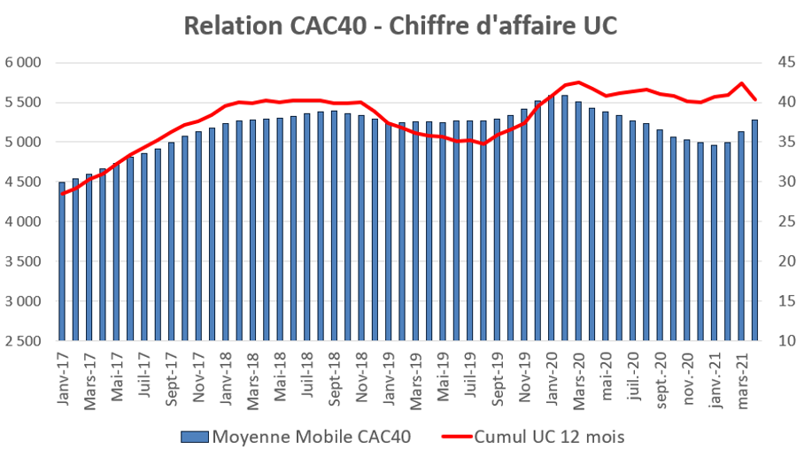 Baromètre assurance vie - Relation CAC40 - Chiffre d'affaire UC