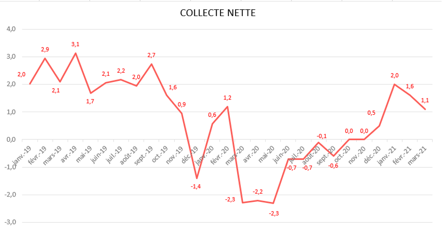 Baromètre assurance vie - Collecte nette