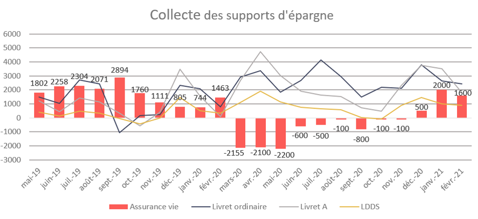 Baromètre assurance vie - collecte des supports d'épargne