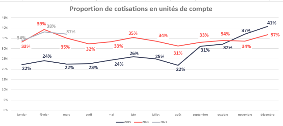 Baromètre assurance vie - Proportion de cotisations en unités de compte